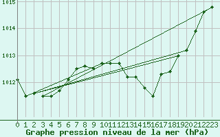 Courbe de la pression atmosphrique pour Sermange-Erzange (57)