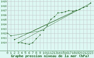 Courbe de la pression atmosphrique pour Pointe de Socoa (64)