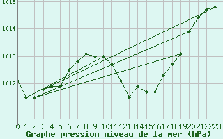 Courbe de la pression atmosphrique pour Neuhutten-Spessart