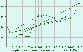 Courbe de la pression atmosphrique pour Agde (34)