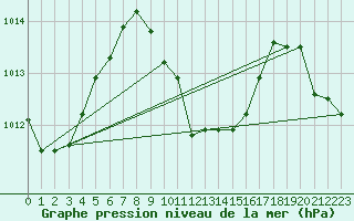 Courbe de la pression atmosphrique pour Hilo, Hilo International Airport