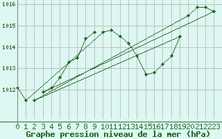 Courbe de la pression atmosphrique pour Guadalajara