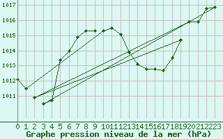 Courbe de la pression atmosphrique pour Calatayud