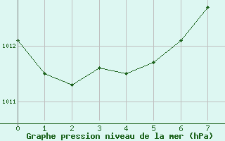 Courbe de la pression atmosphrique pour El Arenosillo