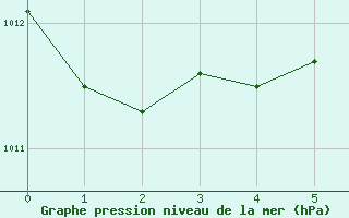 Courbe de la pression atmosphrique pour El Arenosillo