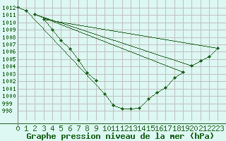 Courbe de la pression atmosphrique pour Werl