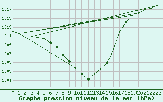 Courbe de la pression atmosphrique pour Lignerolles (03)