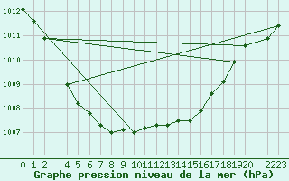 Courbe de la pression atmosphrique pour Ferder Fyr