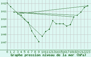 Courbe de la pression atmosphrique pour Constance (All)