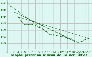 Courbe de la pression atmosphrique pour Ernage (Be)