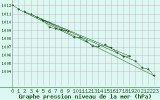 Courbe de la pression atmosphrique pour Gustavsfors