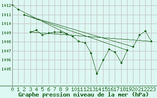 Courbe de la pression atmosphrique pour Ceuta