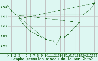 Courbe de la pression atmosphrique pour Fokstua Ii