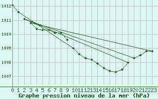 Courbe de la pression atmosphrique pour Belm