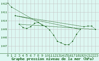 Courbe de la pression atmosphrique pour Vaduz