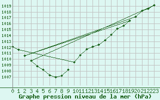 Courbe de la pression atmosphrique pour Koksijde (Be)