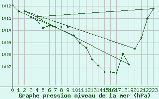 Courbe de la pression atmosphrique pour Dijon / Longvic (21)