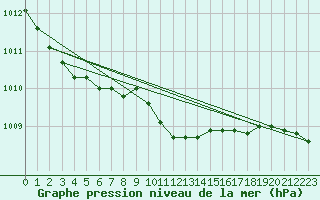 Courbe de la pression atmosphrique pour Cottbus
