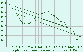 Courbe de la pression atmosphrique pour Le Mans (72)