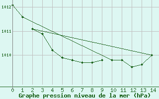 Courbe de la pression atmosphrique pour Grimentz (Sw)