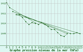 Courbe de la pression atmosphrique pour Glasgow (UK)