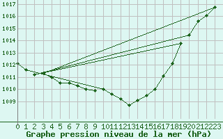 Courbe de la pression atmosphrique pour Logrono (Esp)