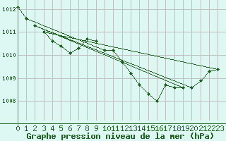 Courbe de la pression atmosphrique pour Haegen (67)