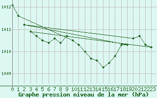 Courbe de la pression atmosphrique pour Helgoland