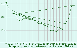 Courbe de la pression atmosphrique pour Marseille - Saint-Loup (13)