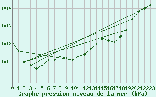 Courbe de la pression atmosphrique pour Bergen