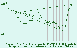 Courbe de la pression atmosphrique pour Hyres (83)