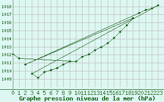 Courbe de la pression atmosphrique pour Magilligan