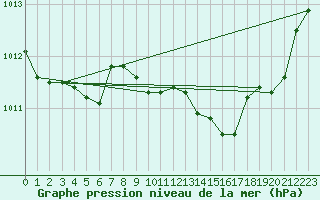 Courbe de la pression atmosphrique pour Sain-Bel (69)