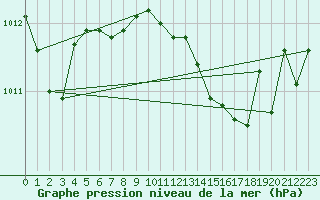 Courbe de la pression atmosphrique pour Lingen