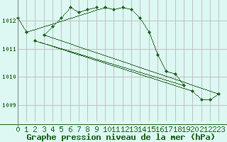 Courbe de la pression atmosphrique pour Rangedala