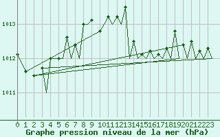 Courbe de la pression atmosphrique pour Akrotiri