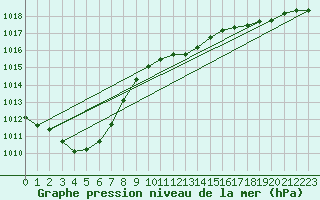 Courbe de la pression atmosphrique pour Payerne (Sw)