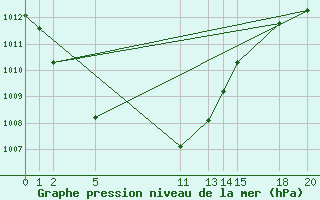 Courbe de la pression atmosphrique pour le bateau PDAN