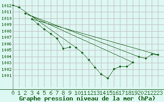 Courbe de la pression atmosphrique pour Offenbach Wetterpar