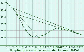 Courbe de la pression atmosphrique pour la bouée 63109