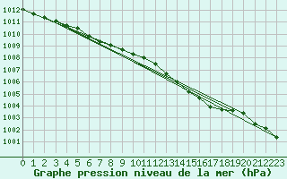 Courbe de la pression atmosphrique pour Hel