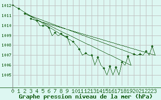 Courbe de la pression atmosphrique pour Falconara