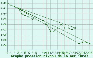 Courbe de la pression atmosphrique pour Eygliers (05)