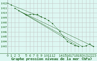 Courbe de la pression atmosphrique pour Portalegre