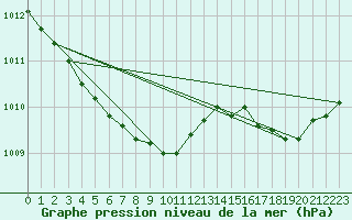 Courbe de la pression atmosphrique pour Lannion (22)