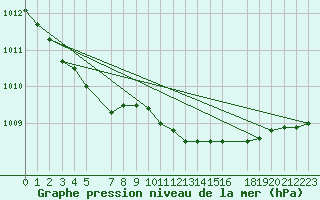 Courbe de la pression atmosphrique pour Veggli Ii