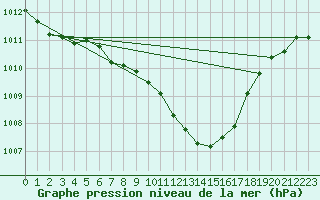 Courbe de la pression atmosphrique pour Rimnicu Vilcea