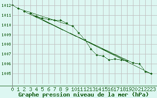 Courbe de la pression atmosphrique pour Werl