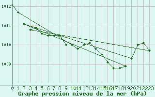 Courbe de la pression atmosphrique pour Waibstadt