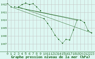 Courbe de la pression atmosphrique pour Giessen